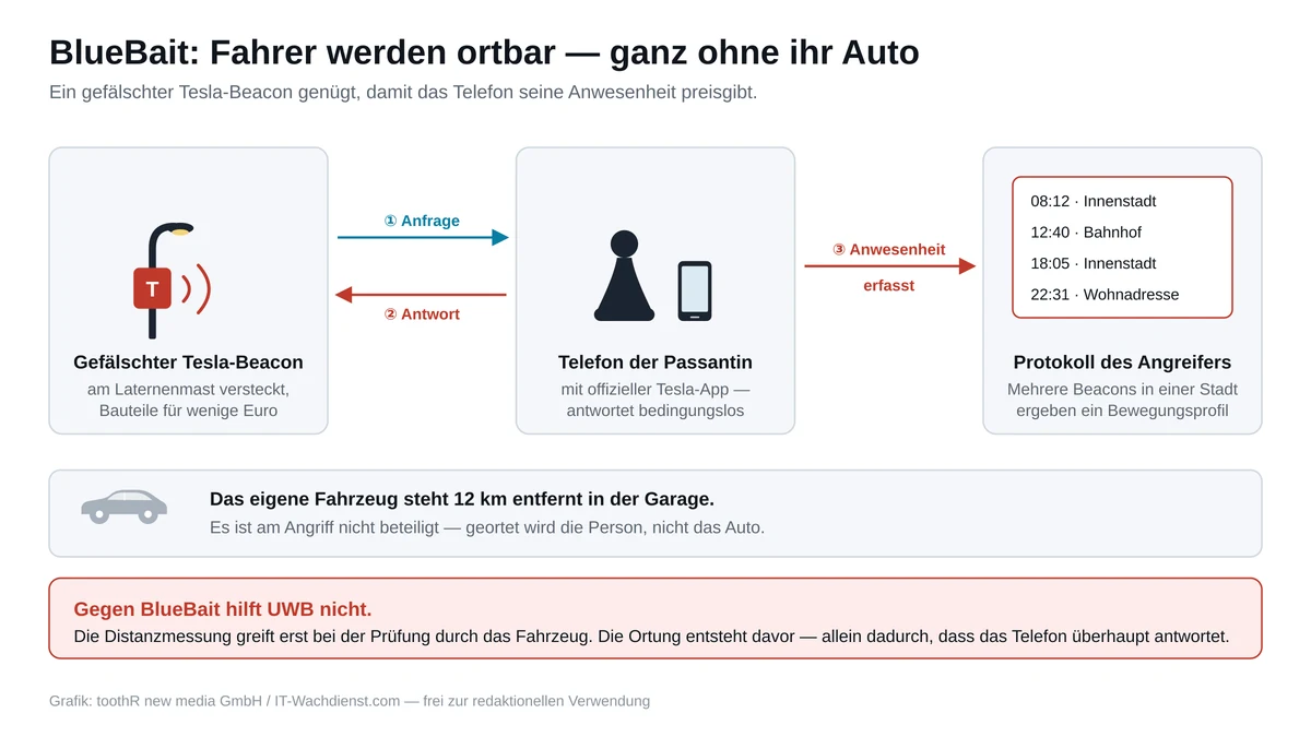 Schema der BlueBait-Attacke