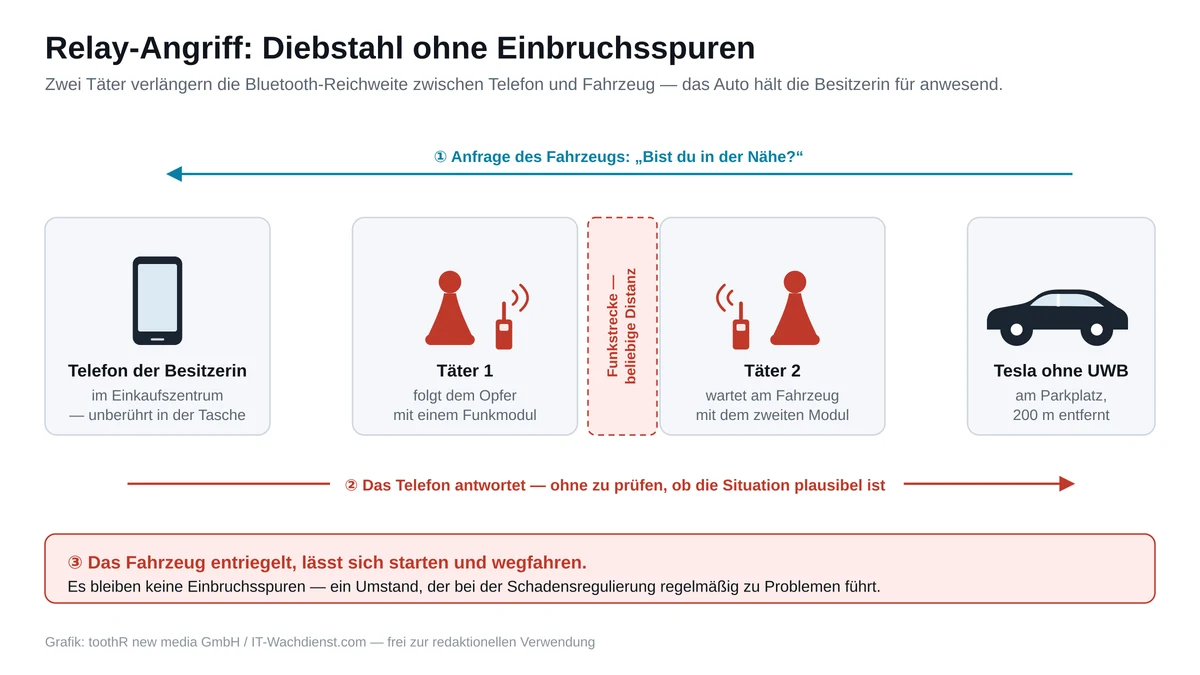 Die Verschlüsselung war nie das Problem: Was der Bau von TeslaKee über sicheres Design zeigt